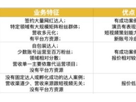 我操盘了几十万短视频代运营项目，总结了这些实战经验！