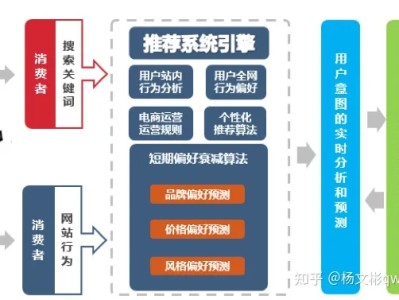 精准营销怎么做？
