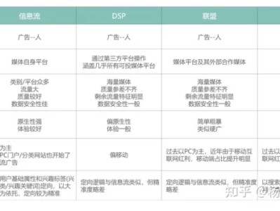 信息流广告与SEMDSP联盟广告的区别