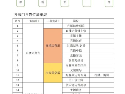 抖音直播带货团队的薪酬体系哪位大神有？