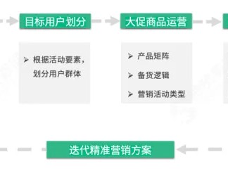 如何做到精准营销？