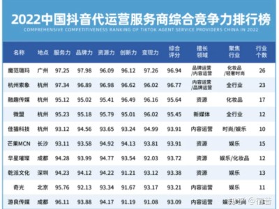 短视频代运营做的比较好的公司有哪些？