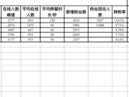 抖音直播复盘数据指南（附表格）