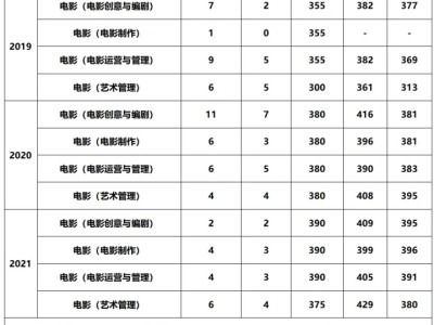 北京师范大学电影硕士考研经验、北师大电影专硕考研真题及参考书