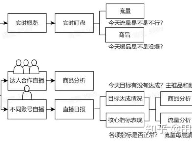 抖音直播如何做复盘？罗盘直播复盘指南！附复盘流程表格