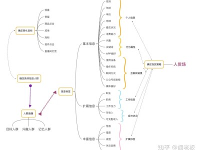抖音feed流直播带货投放手册（全网独家：从0-1投放手册，建议收藏）