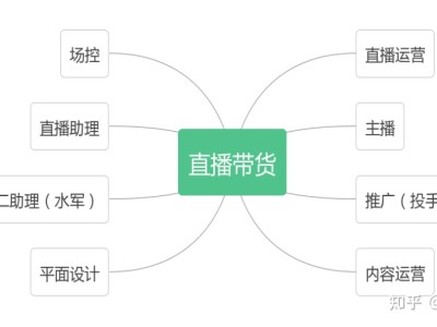 拆解直播带货中的人员组成部分及其分工